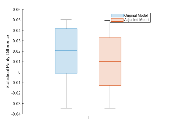 Figure contains an axes object. The axes object with ylabel Statistical Parity Difference contains 2 objects of type boxchart. These objects represent Original Model, Adjusted Model.