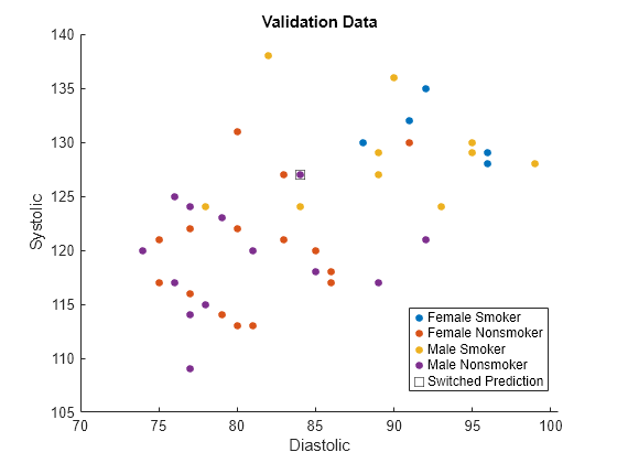 Figure contains an axes object. The axes object with title Validation Data, xlabel Diastolic, ylabel Systolic contains 5 objects of type line. One or more of the lines displays its values using only markers These objects represent Female Smoker, Female Nonsmoker, Male Smoker, Male Nonsmoker, Switched Prediction.