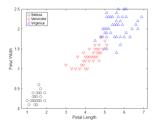 Figure contains an axes object. The axes object with xlabel Petal Length, ylabel Petal Width contains 3 objects of type line. One or more of the lines displays its values using only markers These objects represent Setosa, Versicolor, Virginica.