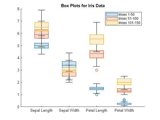 Figure contains an axes object. The axes object with title Box Plots for Iris Data contains 3 objects of type boxchart. These objects represent Irises 1-50, Irises 51-100, Irises 101-150.