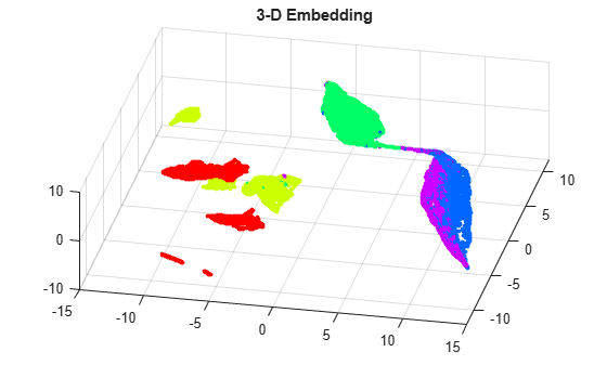 Figure contains an axes object. The axes object with title 3-D Embedding contains an object of type scatter.