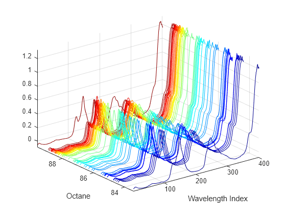 Figure contains an axes object. The axes object with xlabel Wavelength Index, ylabel Octane contains 60 objects of type line.