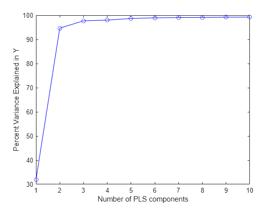 Figure contains an axes object. The axes object with xlabel Number of PLS components, ylabel Percent Variance Explained in Y contains an object of type line.