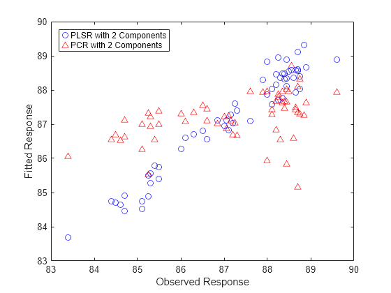 Figure contains an axes object. The axes object with xlabel Observed Response, ylabel Fitted Response contains 2 objects of type line. One or more of the lines displays its values using only markers These objects represent PLSR with 2 Components, PCR with 2 Components.