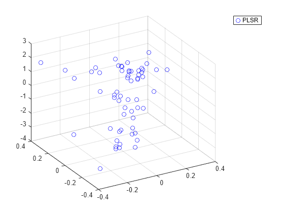 Figure contains an axes object. The axes contains a line object which displays its values using only markers. This object represents PLSR.