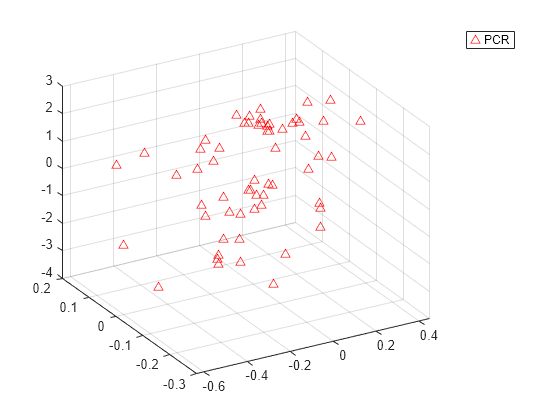 Figure contains an axes object. The axes contains a line object which displays its values using only markers. This object represents PCR.