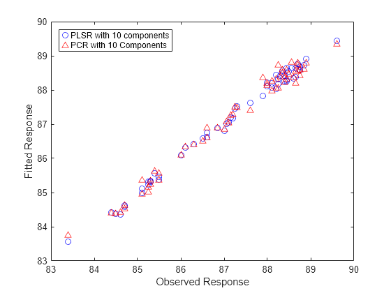 Figure contains an axes object. The axes object with xlabel Observed Response, ylabel Fitted Response contains 2 objects of type line. One or more of the lines displays its values using only markers These objects represent PLSR with 10 components, PCR with 10 Components.