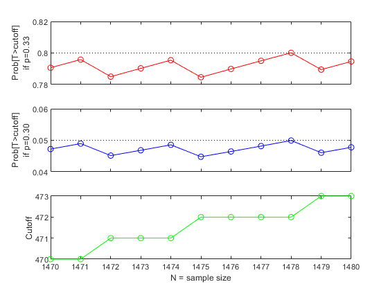 Selecting a Sample Size