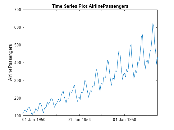 Figure contains an axes object. The axes object with title Time Series Plot:AirlinePassengers, ylabel AirlinePassengers contains an object of type line.