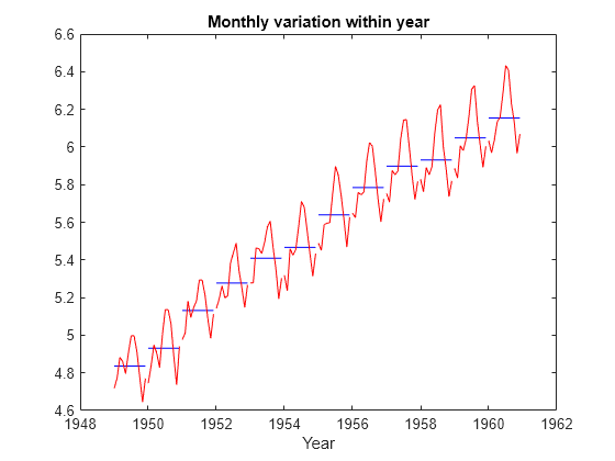 Figure contains an axes object. The axes object with title Monthly variation within year, xlabel Year contains 24 objects of type line.