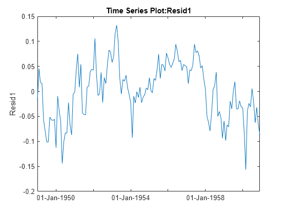 Figure contains an axes object. The axes object with title Time Series Plot:Resid1, ylabel Resid1 contains an object of type line.