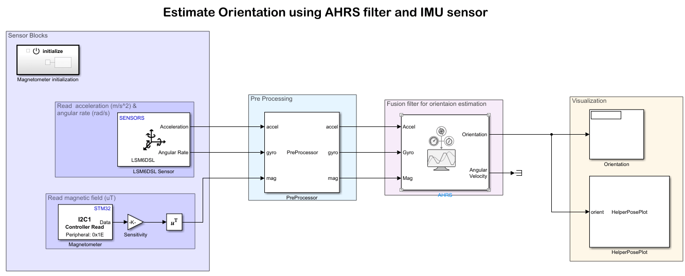 Estimate Orientation Using AHRS Filter and IMU Data on STM32 Processor Based Boards