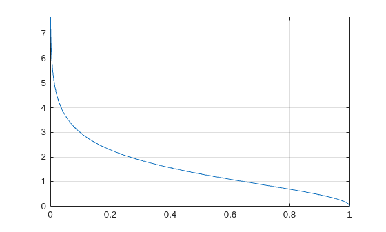 Figure contains an axes object. The axes object contains an object of type functionline.
