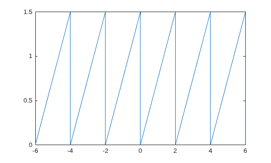 Figure contains an axes object. The axes object contains an object of type functionline.