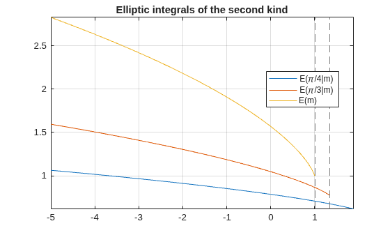 Figure contains an axes object. The axes object with title Elliptic integrals of the second kind contains 3 objects of type functionline. These objects represent E(\pi/4|m), E(\pi/3|m), E(m).