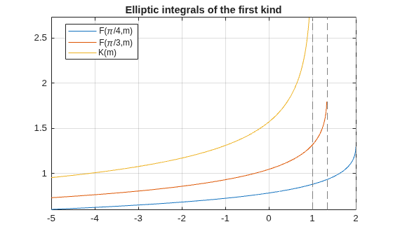 Figure contains an axes object. The axes object with title Elliptic integrals of the first kind contains 3 objects of type functionline. These objects represent F(\pi/4,m), F(\pi/3,m), K(m).