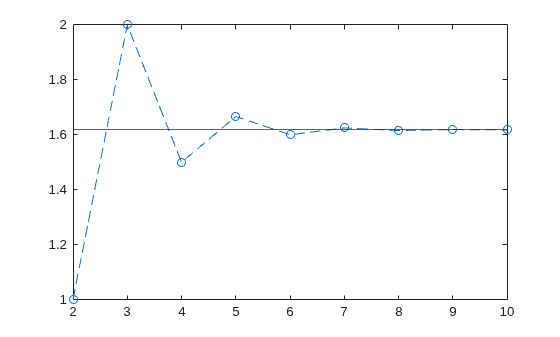 Figure contains an axes object. The axes object contains 2 objects of type line, constantline.
