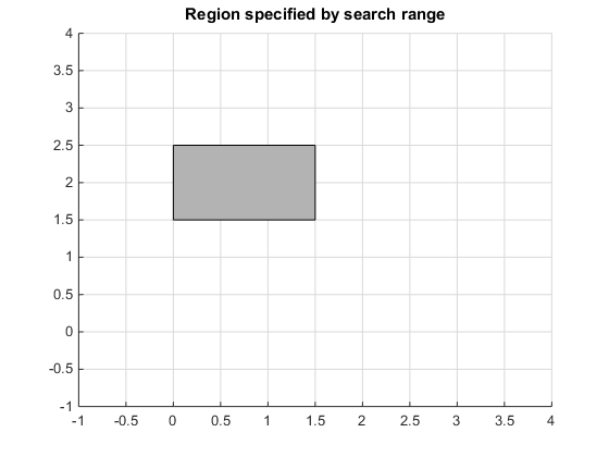 Plot of search region, showing a shaded rectangle bounded by x from 0 to 1.5 and y from 1.5 to 2.5