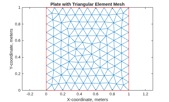 Figure contains an axes object. The axes object with title Plate with Triangular Element Mesh, xlabel X-coordinate, meters, ylabel Y-coordinate, meters contains 2 objects of type line.