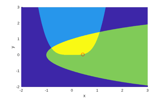 Figure contains an axes object. The axes object with xlabel x, ylabel y contains 2 objects of type surface, line. One or more of the lines displays its values using only markers