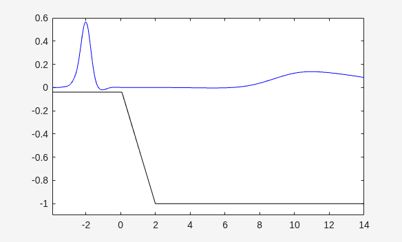 Solve Partial Differential Equation of Tsunami Model