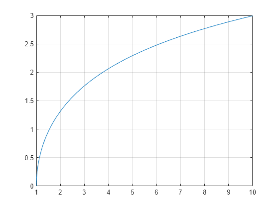 Figure contains an axes object. The axes object contains an object of type functionline.