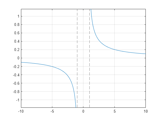 Figure contains an axes object. The axes object contains an object of type functionline.