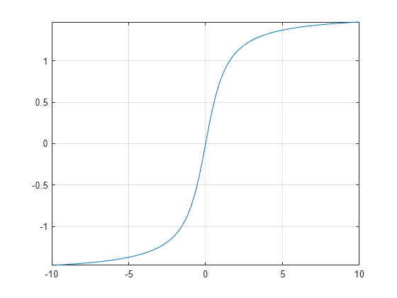 Figure contains an axes object. The axes object contains an object of type functionline.