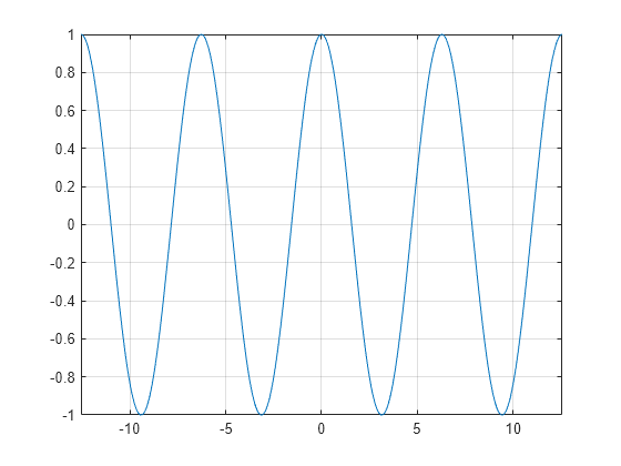 Figure contains an axes object. The axes object contains an object of type functionline.