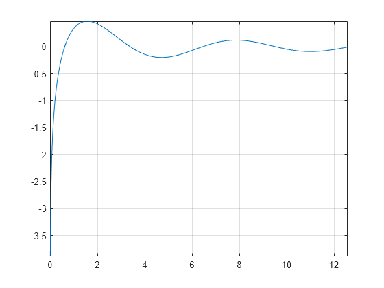 Figure contains an axes object. The axes object contains an object of type functionline.