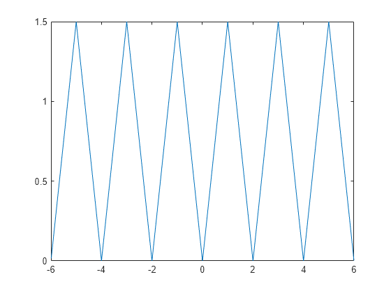 Figure contains an axes object. The axes object contains an object of type functionline.