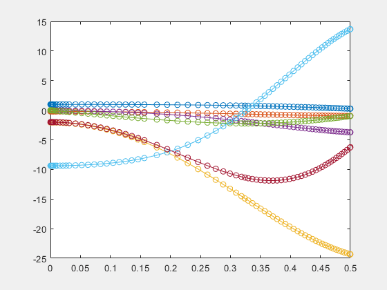 Analyze and Manipulate Differential Algebraic Equations