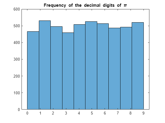 Decimal Digits of PI