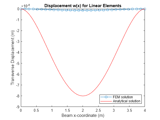 Figure contains an axes object. The axes object with title Displacement w(x) for Linear Elements, xlabel Beam x-coordinate (m), ylabel Transverse Displacement (m) contains 2 objects of type line, functionline. These objects represent FEM solution, Analytical solution.