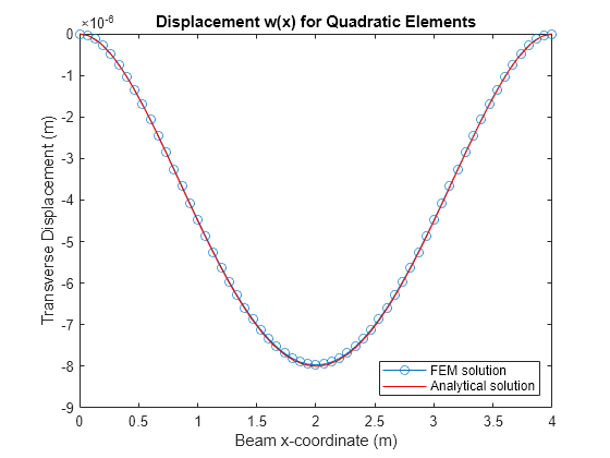 Figure contains an axes object. The axes object with title Displacement w(x) for Quadratic Elements, xlabel Beam x-coordinate (m), ylabel Transverse Displacement (m) contains 2 objects of type line, functionline. These objects represent FEM solution, Analytical solution.