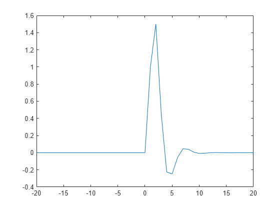 Figure contains an axes object. The axes object contains an object of type line.