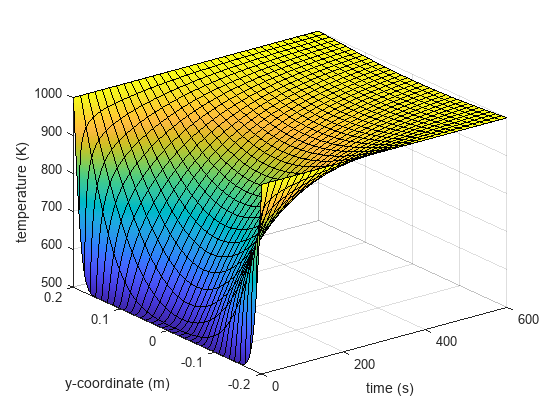 Figure contains an axes object. The axes object with xlabel time (s), ylabel y-coordinate (m) contains an object of type functionsurface.