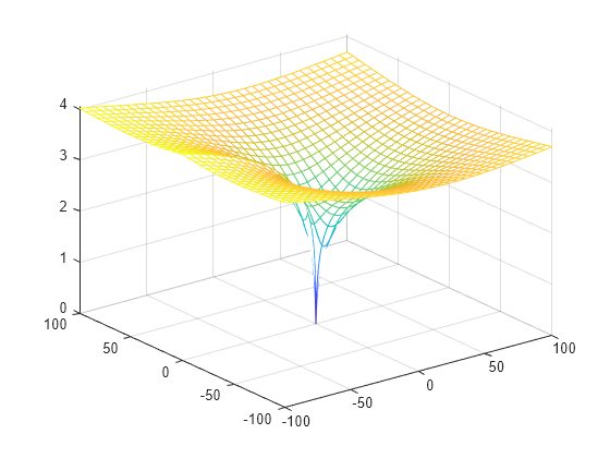 Figure contains an axes object. The axes object contains an object of type functionsurface.