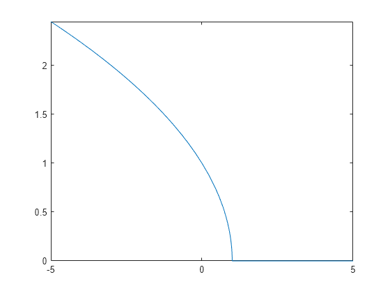 Figure contains an axes object. The axes object contains an object of type functionline.