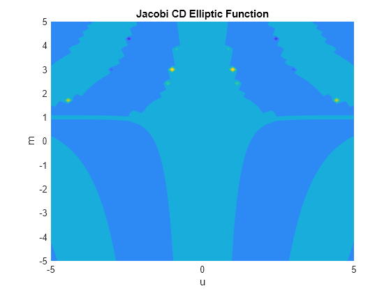 Figure contains an axes object. The axes object with title Jacobi CD Elliptic Function, xlabel u, ylabel m contains an object of type functioncontour.