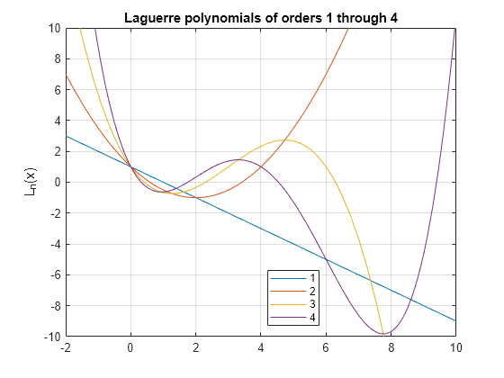 Figure contains an axes object. The axes object with title Laguerre polynomials of orders 1 through 4, ylabel L indexOf n baseline (x) contains 4 objects of type functionline. These objects represent 1, 2, 3, 4.