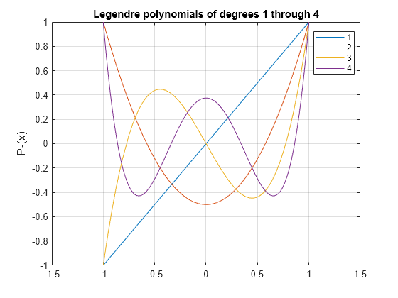 Figure contains an axes object. The axes object with title Legendre polynomials of degrees 1 through 4, ylabel P indexOf n baseline (x) contains 4 objects of type functionline. These objects represent 1, 2, 3, 4.