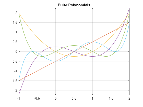 Figure contains an axes object. The axes object with title Euler Polynomials contains 6 objects of type functionline.