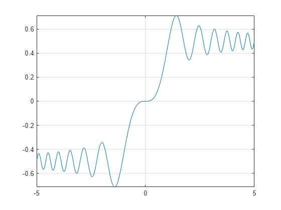 Figure contains an axes object. The axes object contains an object of type functionline.