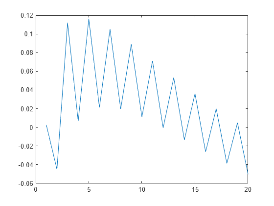 Figure contains an axes object. The axes object contains an object of type line.