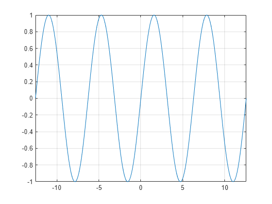 Figure contains an axes object. The axes object contains an object of type functionline.