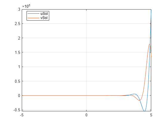 Figure contains an axes object. The axes object contains 2 objects of type functionline. These objects represent uSol, vSol.