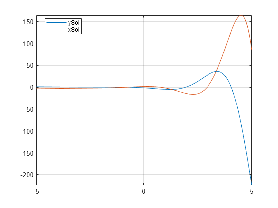 Figure contains an axes object. The axes object contains 2 objects of type functionline. These objects represent ySol, xSol.