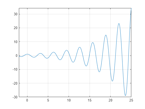 Figure contains an axes object. The axes object contains an object of type functionline.