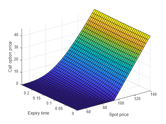 The Black-Scholes Formula for Call Option Price - MATLAB & Simulink Example